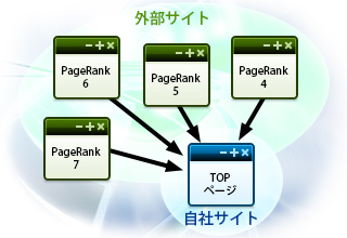 自社サイトの順位を上げる